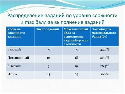 Уровень выполнения заказов