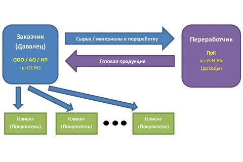 Передача давальческое сырье в переработку