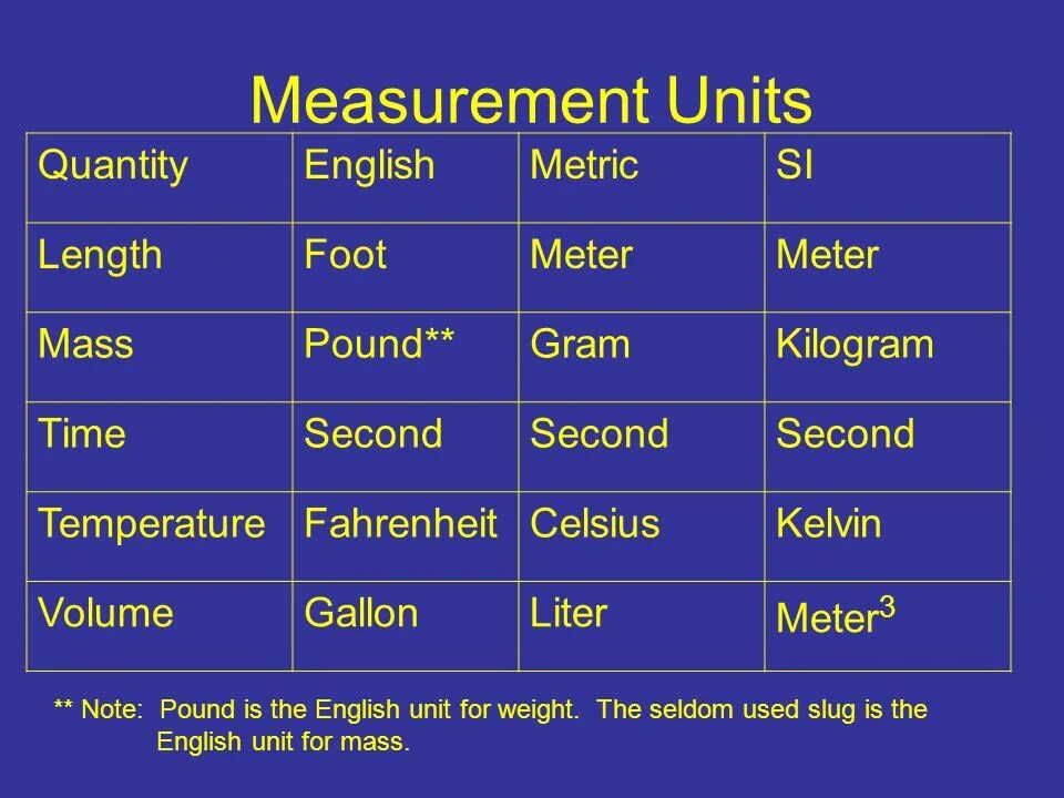 The system английский. English measurements. English Metric Units. English measure System. English measure Units.