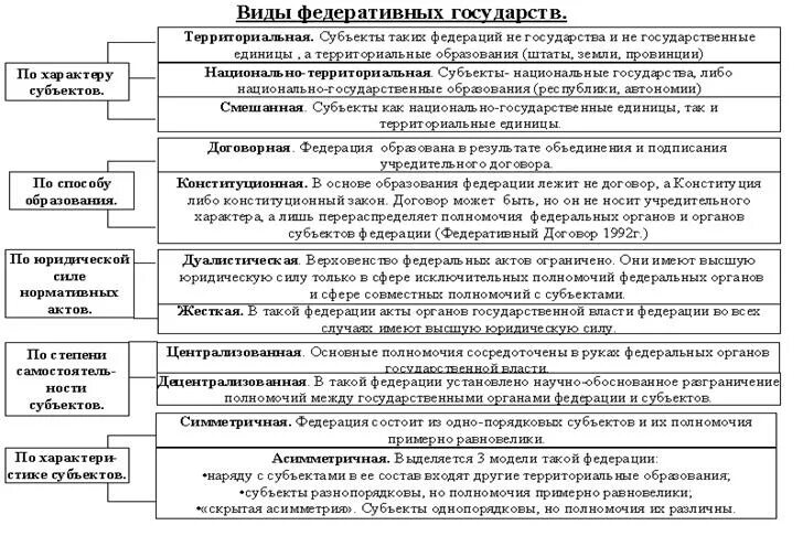 Национально государственное образование субъект. Разновидности федеративного государства. Виды федеративных государств схема. Федеральное государство понятие признаки виды. Федеративное государство понятие признаки виды.