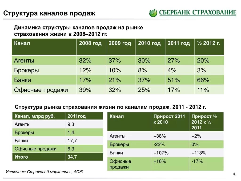 Сколько продали сбербанк. Структура каналов продаж. Структура рынка страхования жизни. Каналы продаж страховой компании. Каналы продаж страховых услуг.