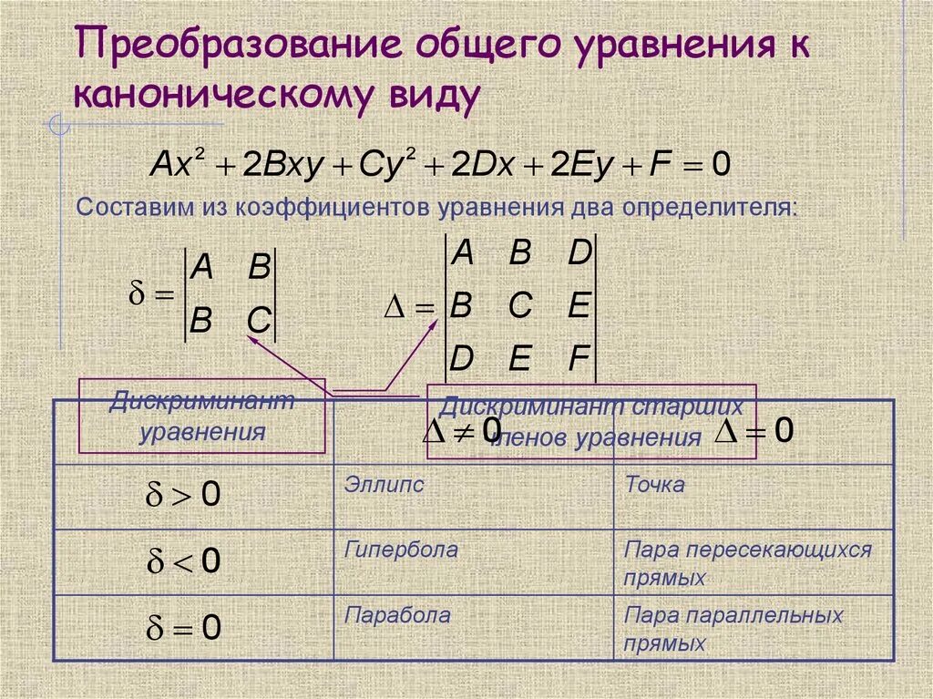 Канонические виды кривых второго порядка. Приведение к каноническому виду уравнений второго порядка. Приведение к каноническому виду общего уравнения Кривой 2-го порядка.. Приведение уравнения линии второго порядка к каноническому виду. Приведение к каноническому виду кривых второго порядка.