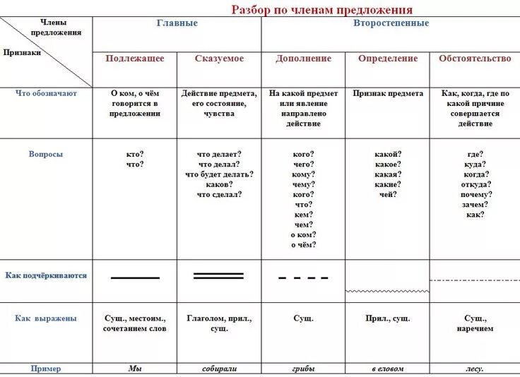 Как подчеркнуть слово отвечающее на вопрос как