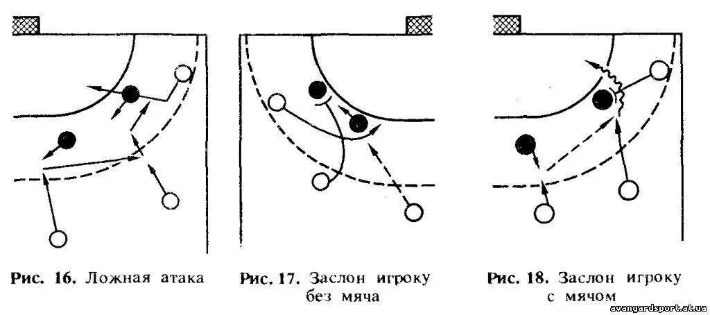 Типичное взаимодействие игроков в комбинациях непрерывного нападения. Тактика вратаря в гандболе схема. Тактика гандбол схема. Гандбол расстановка игроков на площадке. Схема тактика защиты в гандболе.