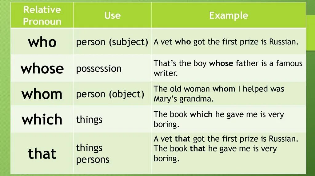 Относительные местоимения в английском. Относительное местоимение в английском языке примеры. Относительные местоимения и наречия в английском языке. Предложения к who, which, that, whose. Where примеры