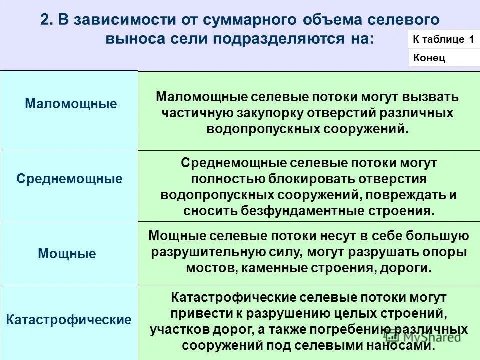 суммарный объем селевого выноса в мощном селе. причины возникновения селевых потоков. укажите основные характеристики селевого потока. селевой поток классификация. селевой бассейн.