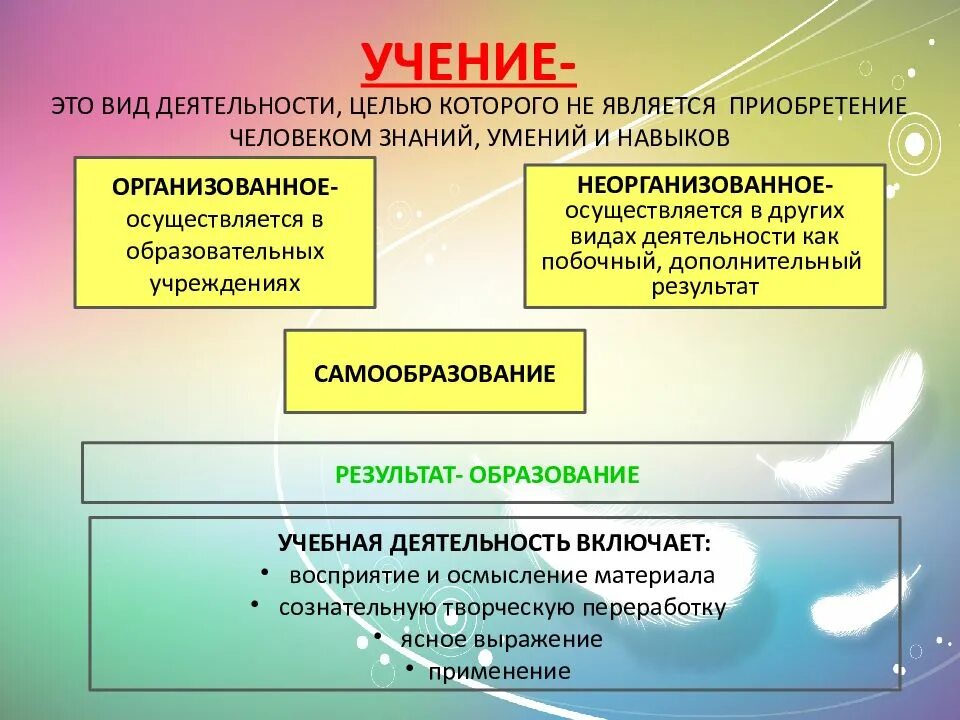 Определение деятельности учение. Вид деятельности учение. виды деятельности человека учение. вид деятельности учение цель. учение как вид деятельности обществознание.