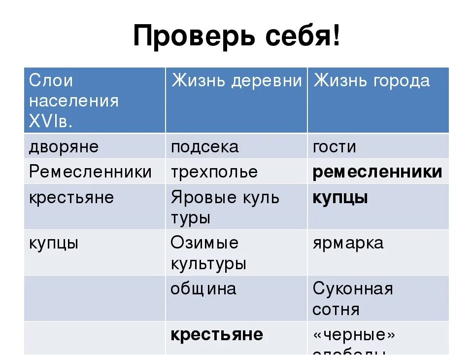 Хозяйства россии в начале 16 века. Население России в начале 16 века таблица. Население России в 16 веке таблица. Таблица население России в начале 16 века 7 класс. Население России в начале 16 века таблица 7.