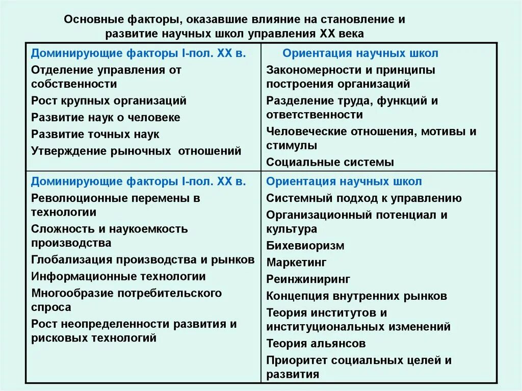 Экономические факторы развития науки. Факторы возникновения научных школ менеджмента. Факторы оказывающие влияние на становление. Школа научного управления в менеджменте факторы возникновения. 1 Школа научного управления факторы возникновения.