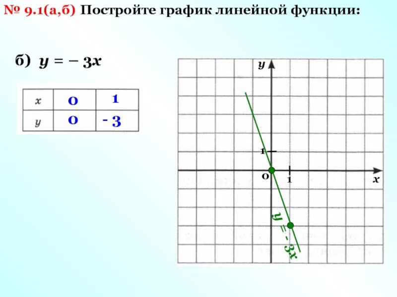 У кх 5 2 13. График линейной функции. Линейная функция у КХ. График линейной функции у=3х-1. График линейной функции домашнее задание.