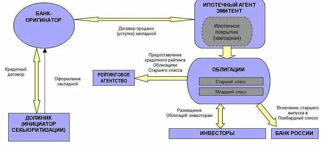 Схема выпуска облигации с ипотечным покрытием. Ипотечные ценные бумаги в схемах. Рынок ипотечных ценных бумаг. Ипотечные облигации. Ипотечные обязательства