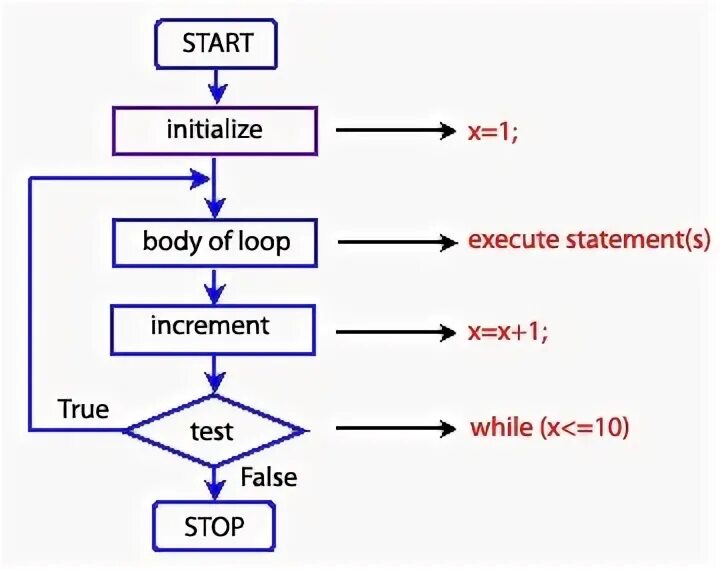 Start loop. Циклы js. Цикл do while js. Скрипт do-while. While js.