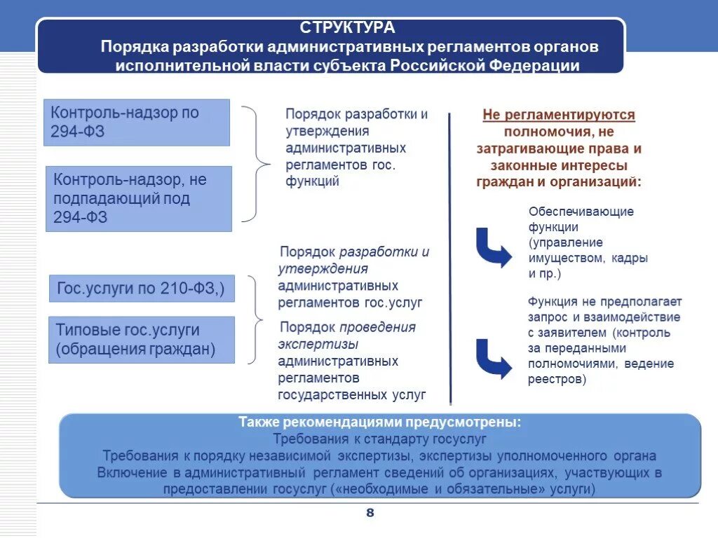 Полномочия в предоставлении государственных услуг. Иерархия государственных услуг. Функции предоставления государственных услуг. Административные регламенты органов исполнительной власти. Административный регламент государственного органа.