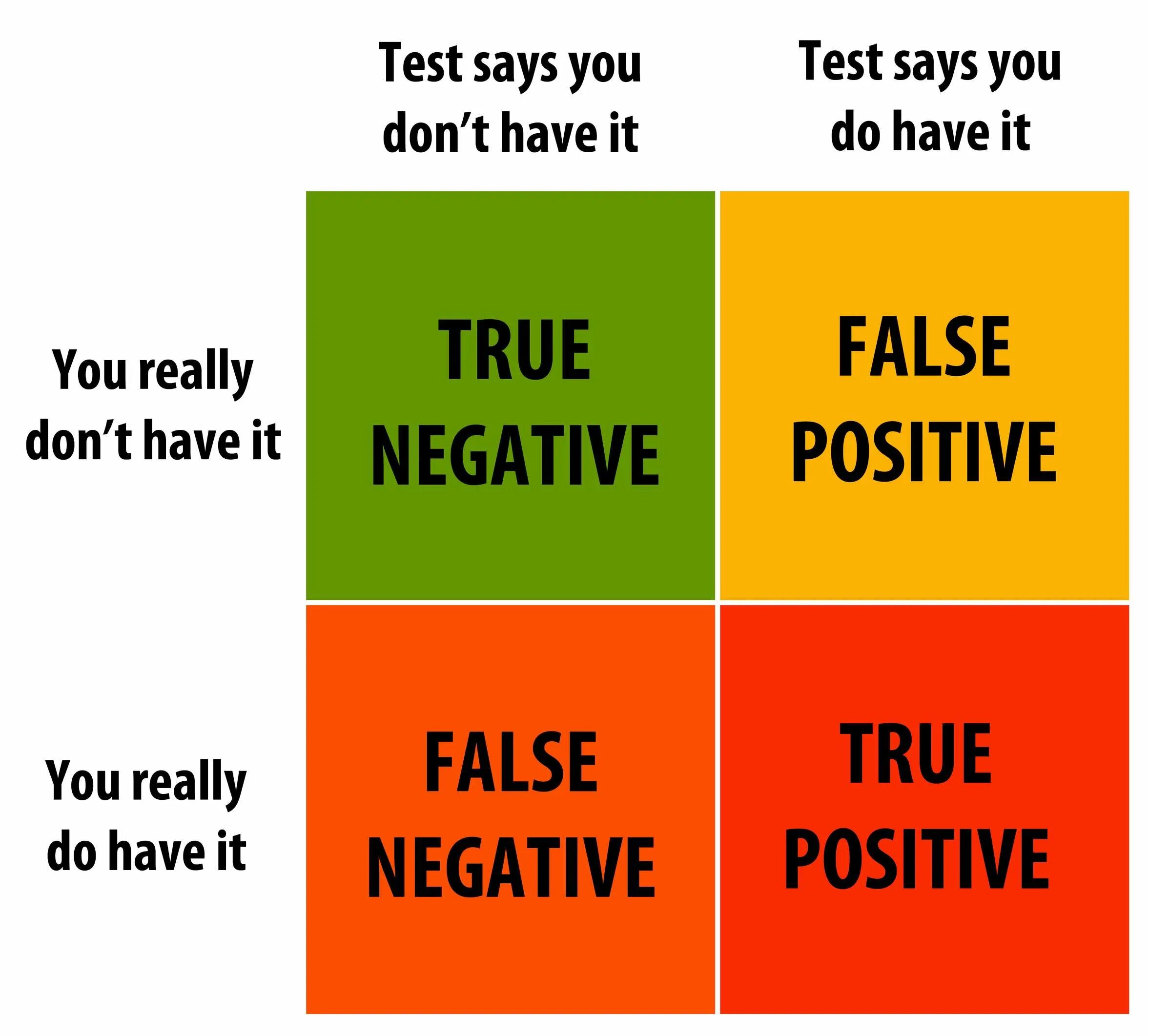 False science. False positive false negative. таблица true positive false negative. true positive true negative. true negative false negative true positive и false positive.