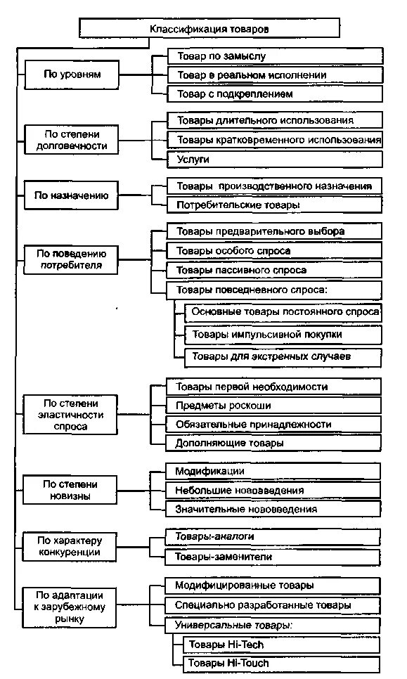 Формы классификации товара. Классификация товаров. Схема классификации товаров. Классификация видов продукции. Маркетинговая классификация товаров.