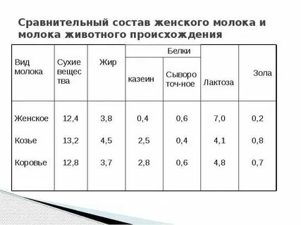 Состав молока женщины