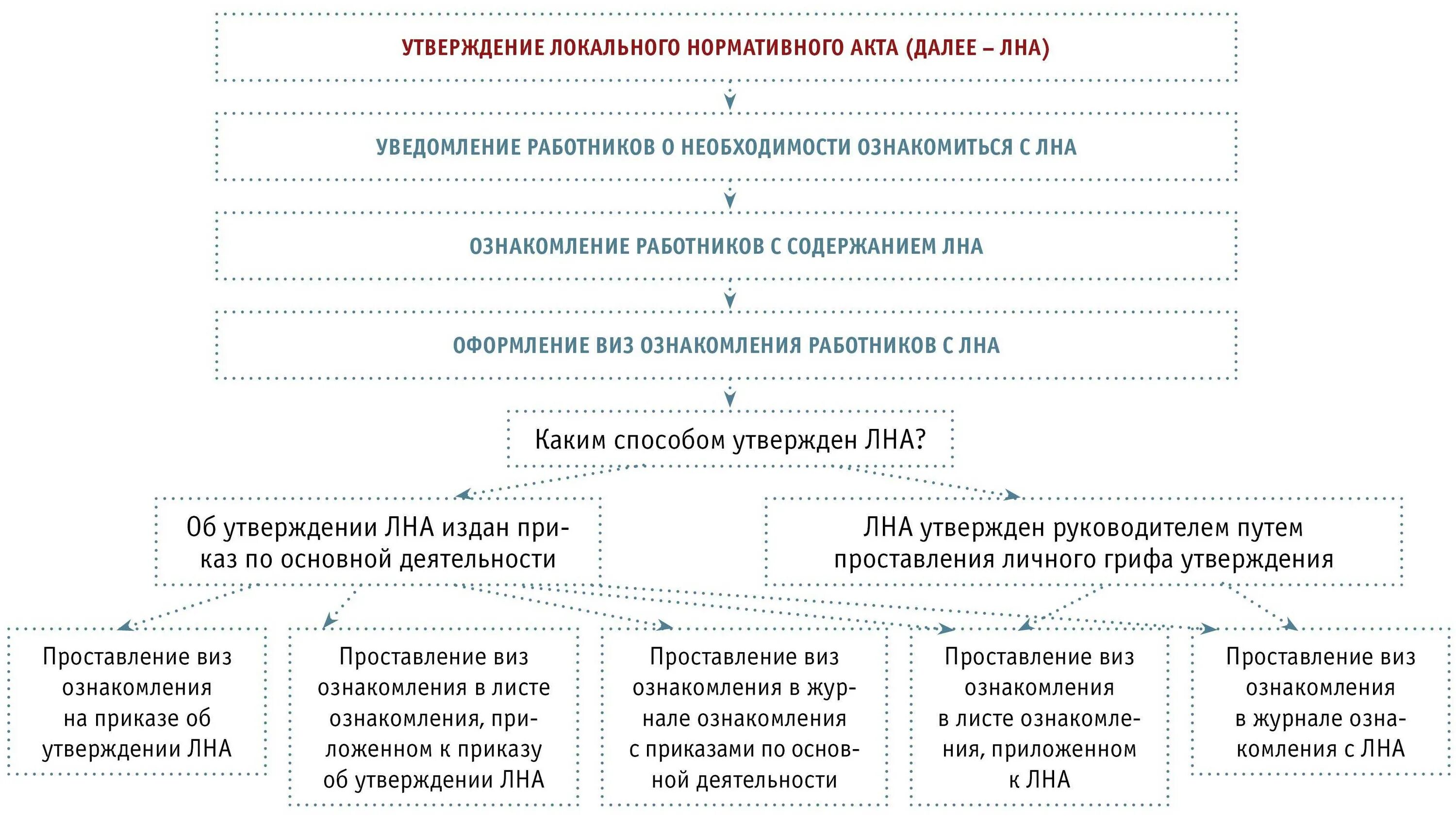 Издание локальных актов. Локальные нормативные акты. Локально правовые акты это. Порядок разработки локальных нормативных актов. Этапы принятия локального нормативного акта.