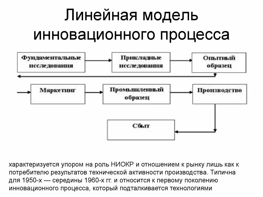 Особенности организации моделей. Линейная модель инновационного процесса. Эволюция моделей инновационного процесса. Линейная модель организации инновационной деятельности. Линейная модель инновационного цикла.