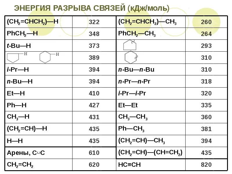 Q кдж моль. Энергия разрыва химической связи. Энергия разрыва связи таблица. Энергия химических связей таблица. Энергия разрыва химической связи таблица.