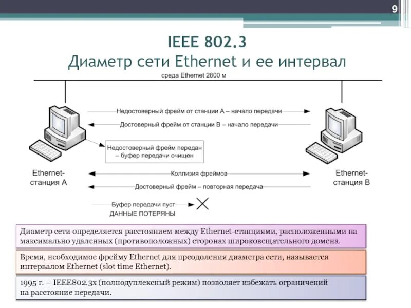 Диаметр сети. Диаметр сети fast Ethernet. Максимальный диаметр сети Ethernet. Ethernet IEEE 802.3. В данной сети максимальное