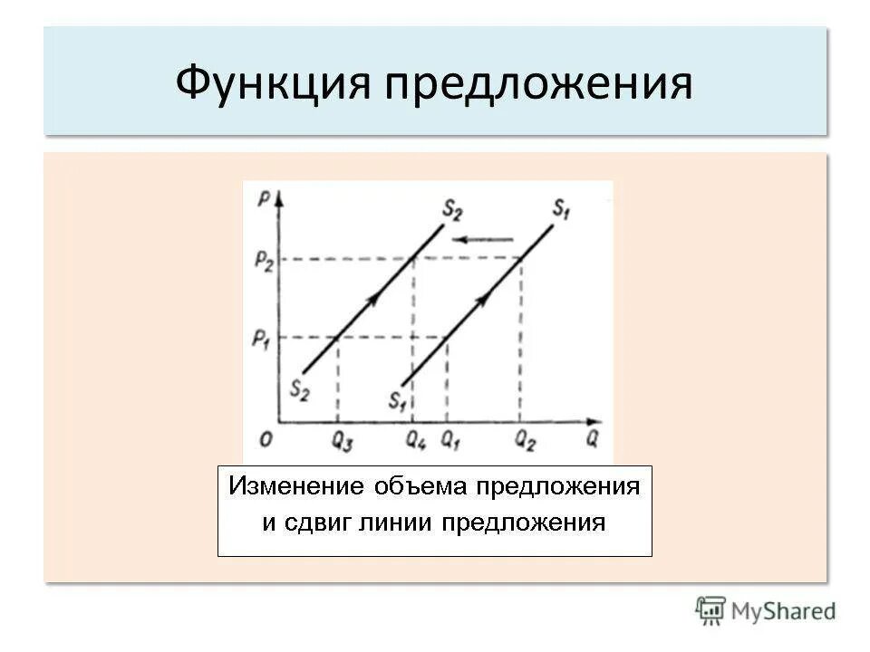 Функция предложения. Вид функции предложения. функция предложения в экономике. функция предложения формула.