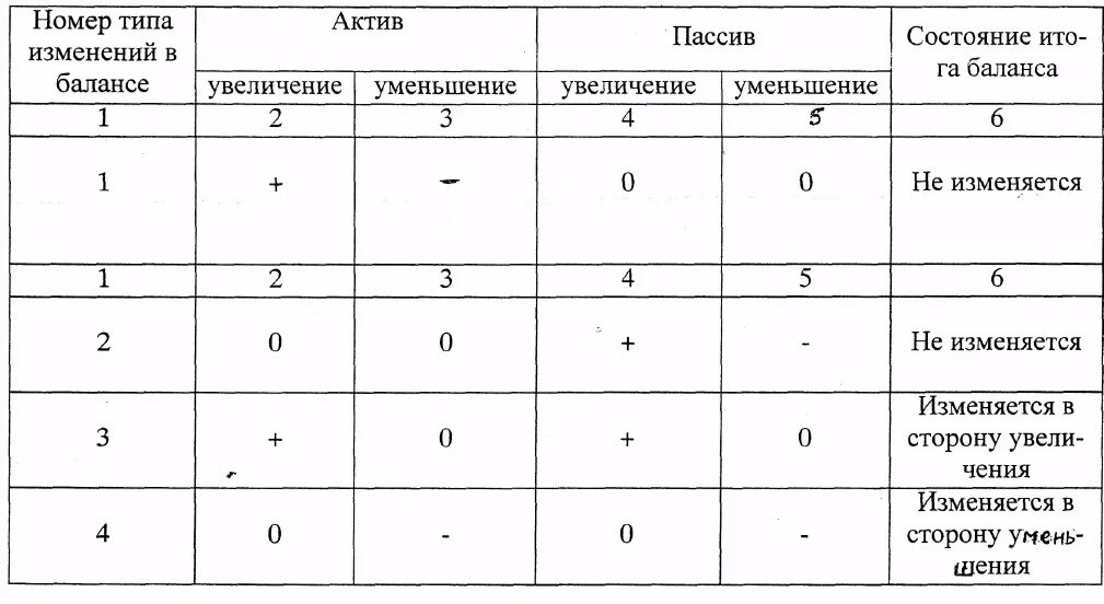 Актив увеличение и уменьшение. Типы изменения баланса. Типы балансовых изменений. Типы изменений в бухгалтерском балансе. Тип изменений баланса таблицы.