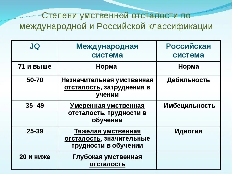 Умственного какие диагнозы. Степени IQ умственной отсталости. Классификация степеней умственной отсталости. Легкая степень умственной отсталости IQ. Легкую степень умственной отсталости, коэффициент интеллекта.