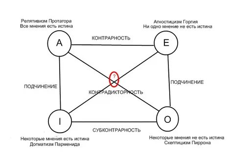 Догматизм истина