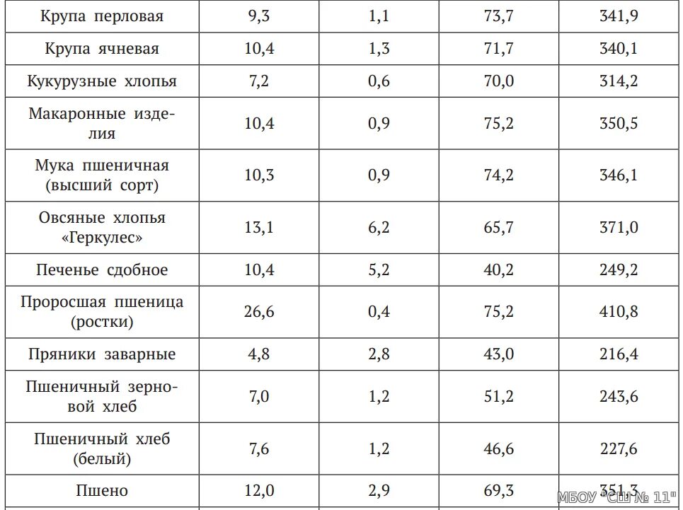 Калорийность вареных круп на 100 грамм. Энергетическая ценность каш на 100 грамм. Энергетическая ценность крупы на 100 грамм. Пшеничная каша БЖУ на 100 грамм. Калорийность гречки вареной на воде с солью