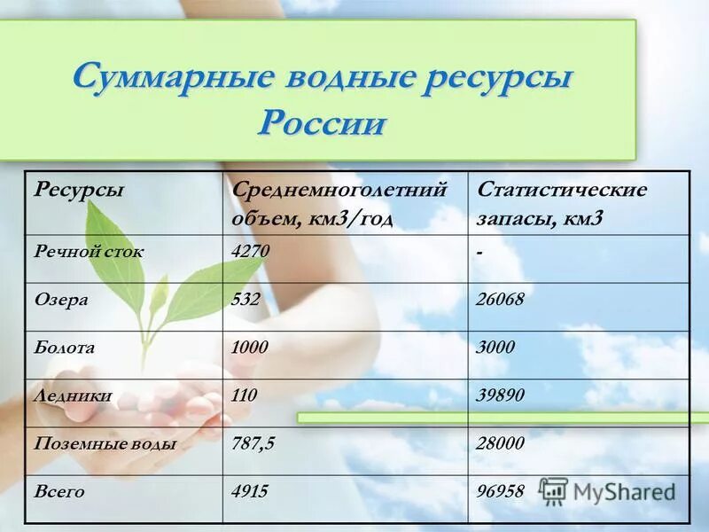 отчет по водным ресурсам