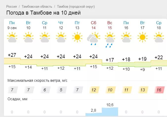 Погода тамбовская недели. Погода в Тамбове. Погода в Тамбове на неделю. Погода Ржев на неделю. Погода на завтра в Липецке.
