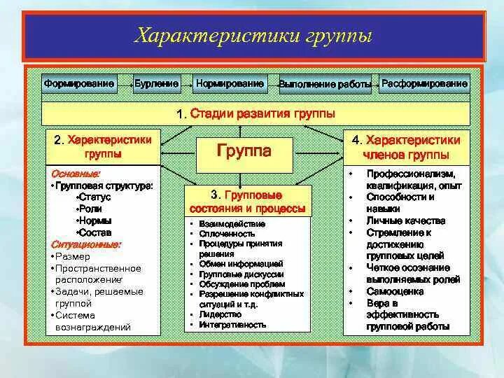 Общая развивающая группа. Этапы развития группы бурление. Структура стадии развития группы. Основные параметры структуры группы. Роль в группе характеристика +-.