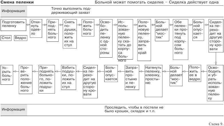 Алгоритм смены белья