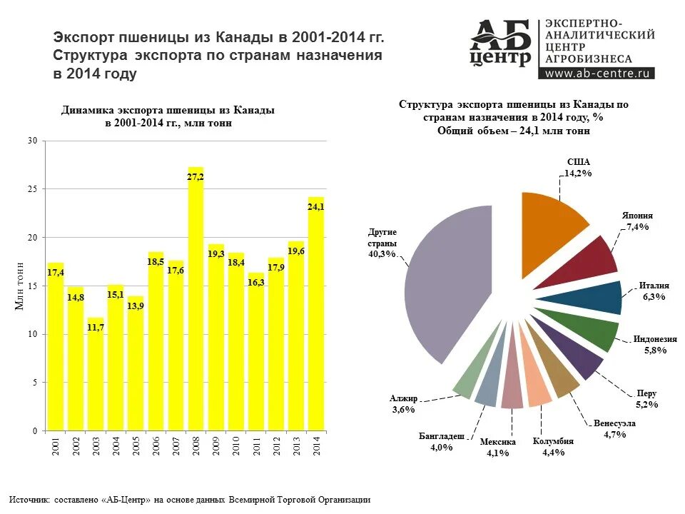 Страны экспортеры товара. Главный экспортный продукт сельского хозяйства Канады. Товарная структура экспорта Канады. Импортеры пшеницы в мире. Экспорт сельскохозяйственной продукции.