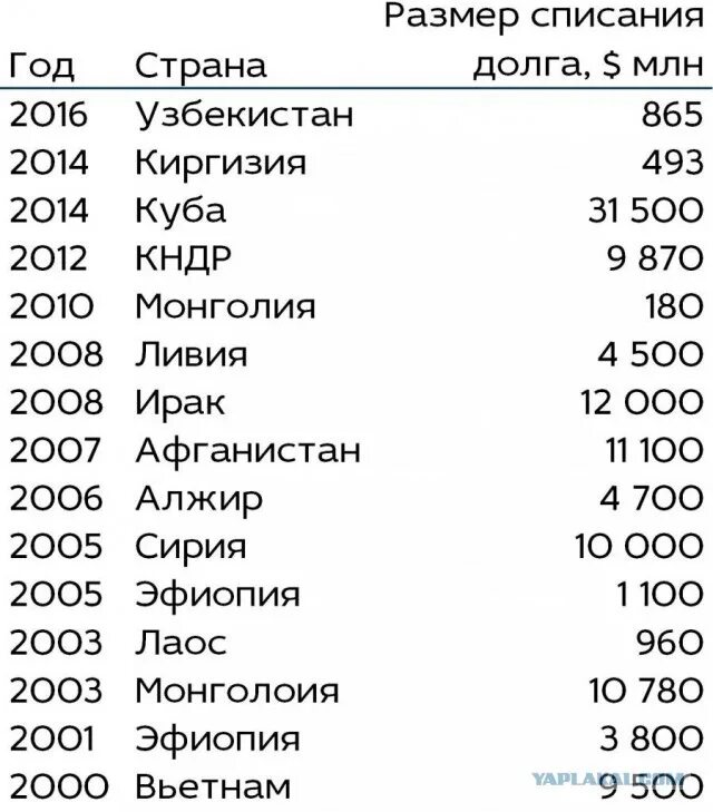 Долговой список. Каким странам и сколько Россия простила долгов. Списание долгов Россией другим странам. Какие долги Россия простила другим странам.