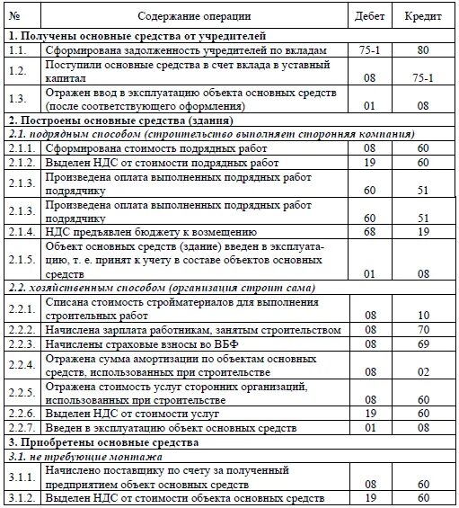 Основные средства корреспонденция счетов. Типовые проводки по учету основных средств таблица. Бухгалтерские проводки по долгосрочных инвестиций. Основные средства корреспонденция счетов. Вложений во внеоборотные активы бухгалтерская проводка.