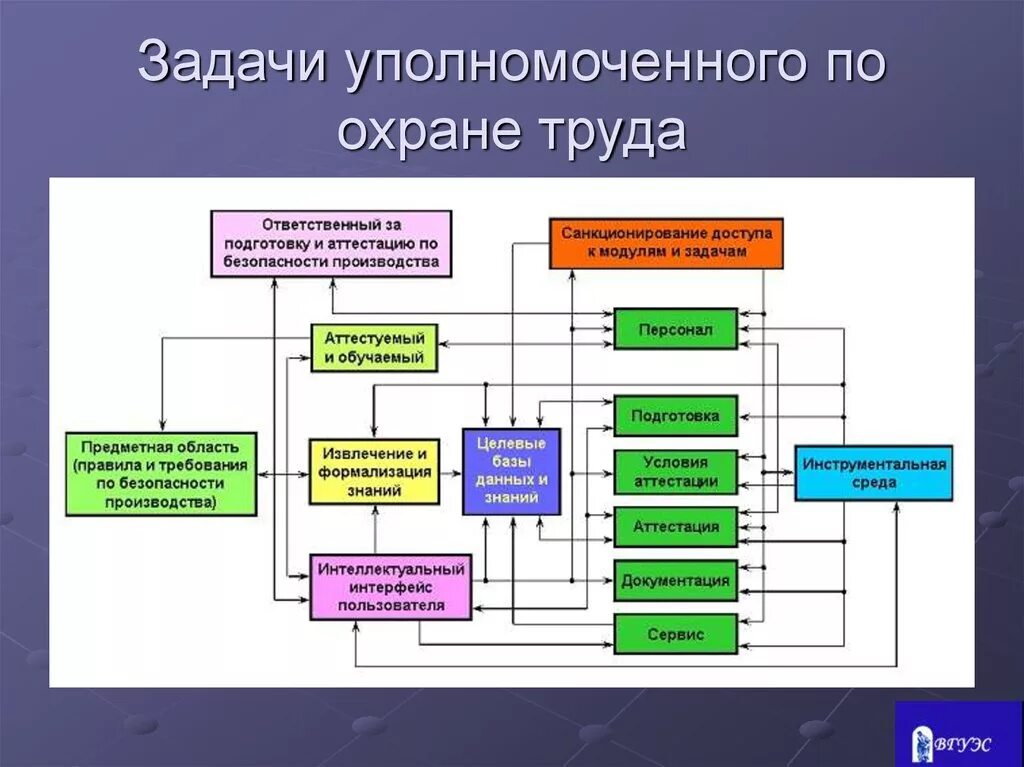 Какие элементы входят в систему охраны труда. Охрана труда схема. Процессы охраны труда. Процесс организации охраны труда. Охрана труда на предприятии схема.