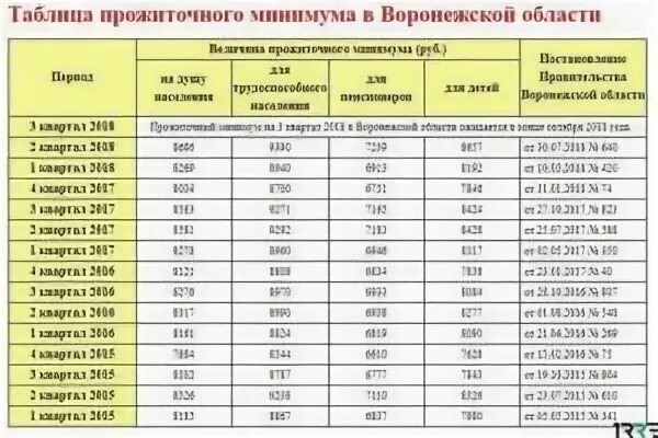 Прожиточный минимум на ребенка в 2021 году. Прожиточный минимум в Московской области на ребенка в 2021. Прожиточный минимум на ребенка с 2018 в Московской области. Прожиточный минимум на ребенка по годам. Двукратная величина прожиточного