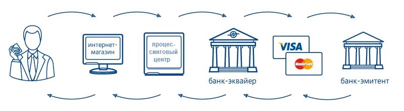 Что значит эмитент. Схема работы эквайринга. Схема действия интернет эквайринг. Эмитент эквайер схема. Банк эмитент и банк эквайер схема.