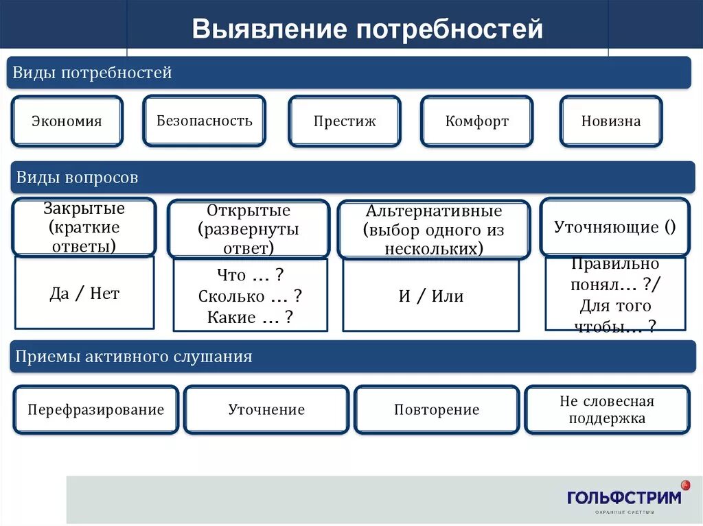 Какие потребности покупателя. Способы выявления потребностей. Выявление потребностей в продажах. Аычаление потребностей. Технология продаж выявление потребностей.