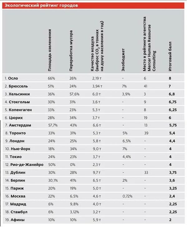 Самый экологически чистый город в россии. Список самых чистых городов. Список самых лучших городов. Экологический рейтинг.