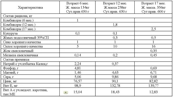 Сколько голов с 1 кг. Нормы кормления молодняка КРС на откорме таблица. Рационы кормления телят таблица. Норма кормления телят комбикормом. Нормы кормления молодняка КРС.