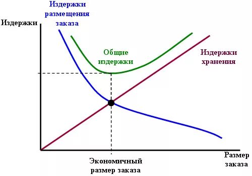 Модель EOQ модель Уилсона. Модель Уилсона управления запасами формула. Формула Уилсона оптимальный размер заказа EOQ. Модель оптимального управления запасами EOQ.