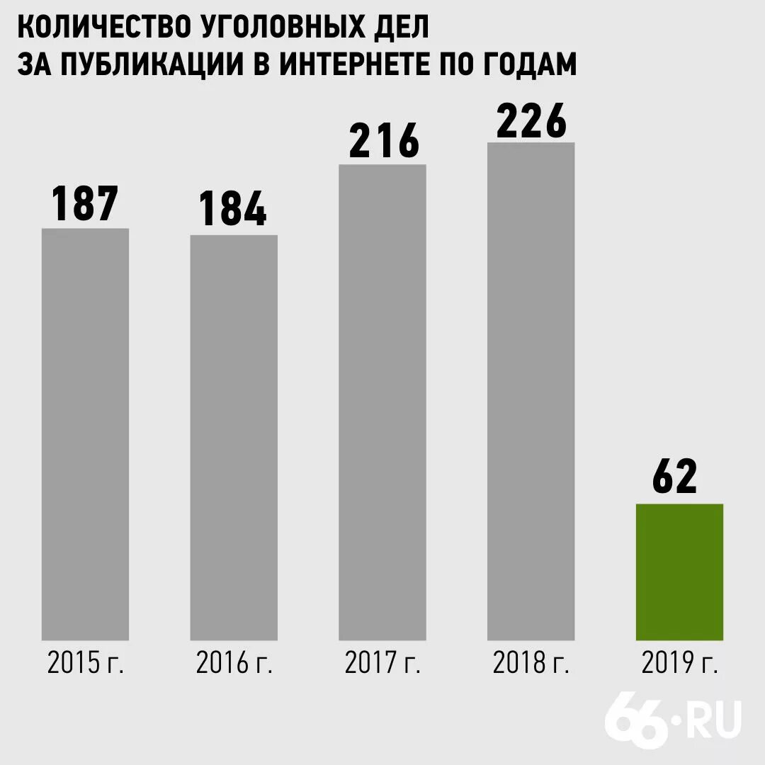 Статистика уголовных дел 2025. Статистика уголовных дел. статистика уголовных дел в россии. статистика по количеству возбужденных уголовных дел. статистика уголовных дел за репосты.