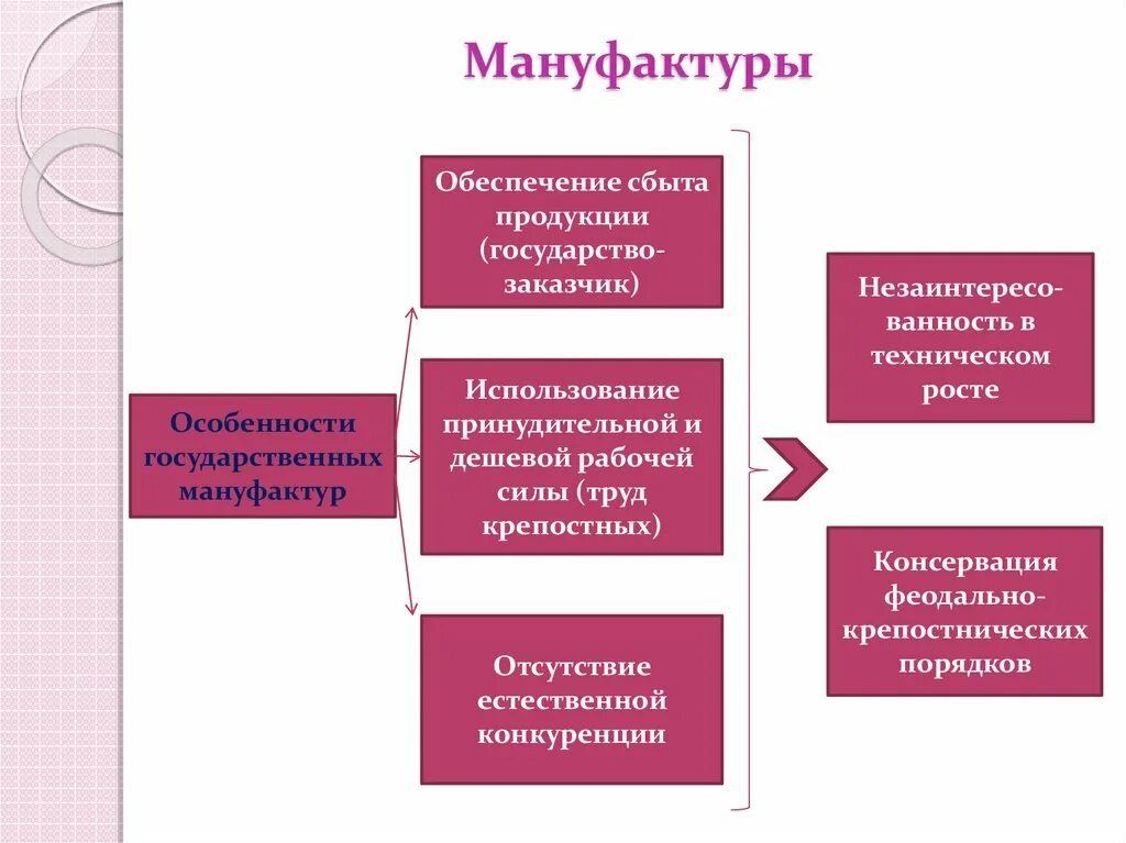 Для мануфактурного производства характерно. Особенности государственных мануфактур. Рабочая сила мануфактур. Характеристика мануфактуры. Изделия мануфактуры.