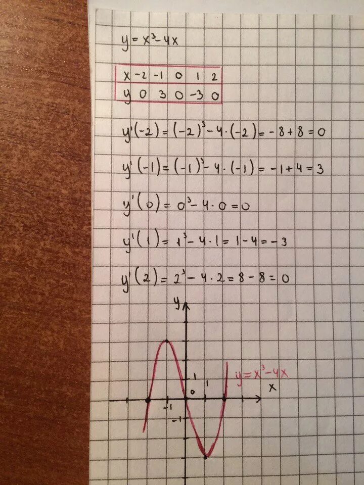 Y 4x 1 решение. Y=3x^4-4x^3. Y=x3. Решение y=x2-4x. Y=3x-4.
