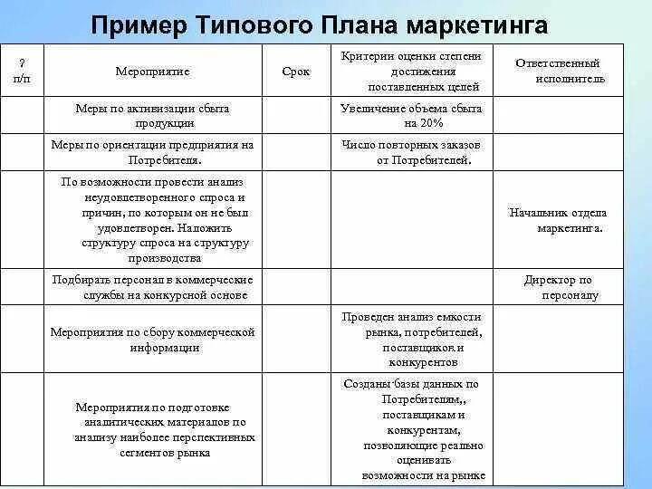 Организация рекламных мероприятий. План отдела маркетинга на год. Детальный маркетинговый план пример. План маркетингового продвижения пример. План маркетингового развития компании пример.