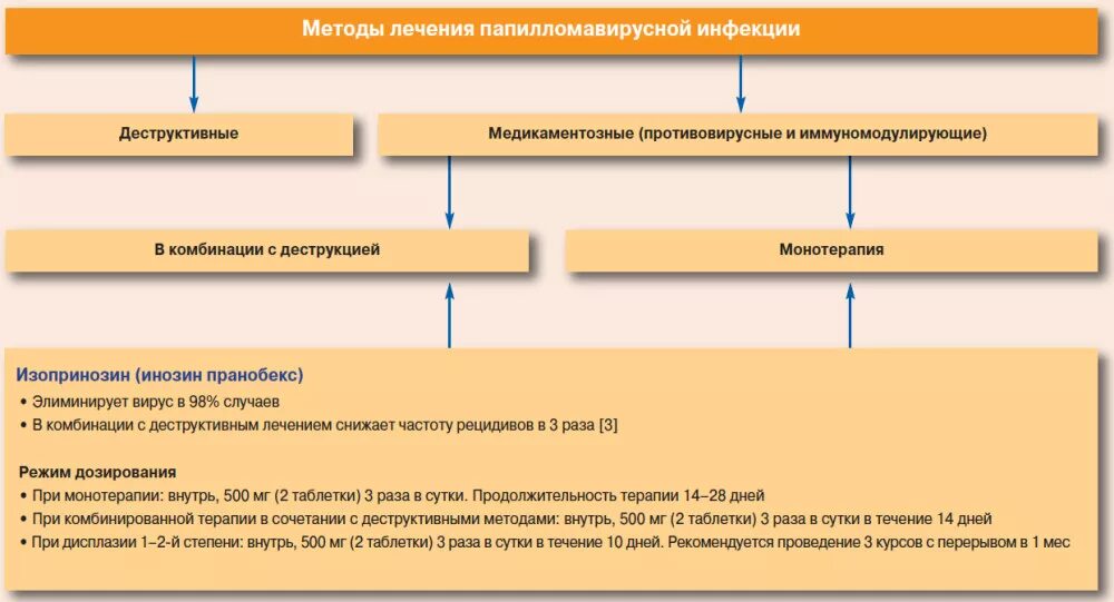 Лечение впч препараты схема лечения. Схема лечения папилломавирусной инфекции изопринозином. Схема лечение изоприносином. Схема лечения ВПЧ. Изопринозин при ВПЧ схема лечения.