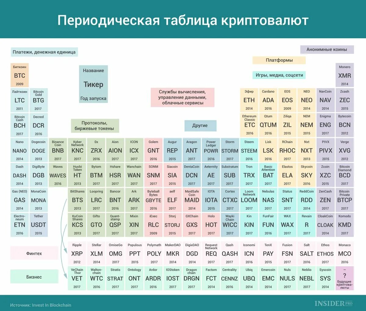 Крипта таблица. Таблица альткоинов. криптовалюта периодическая таблица. таблица криптовалют. цифровые валюты таблица.