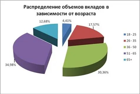 Возраст вкладчиков